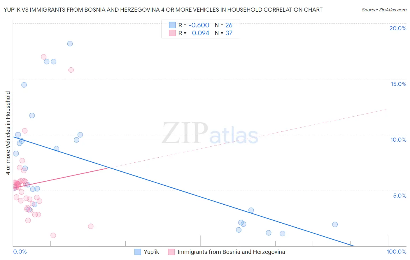 Yup'ik vs Immigrants from Bosnia and Herzegovina 4 or more Vehicles in Household