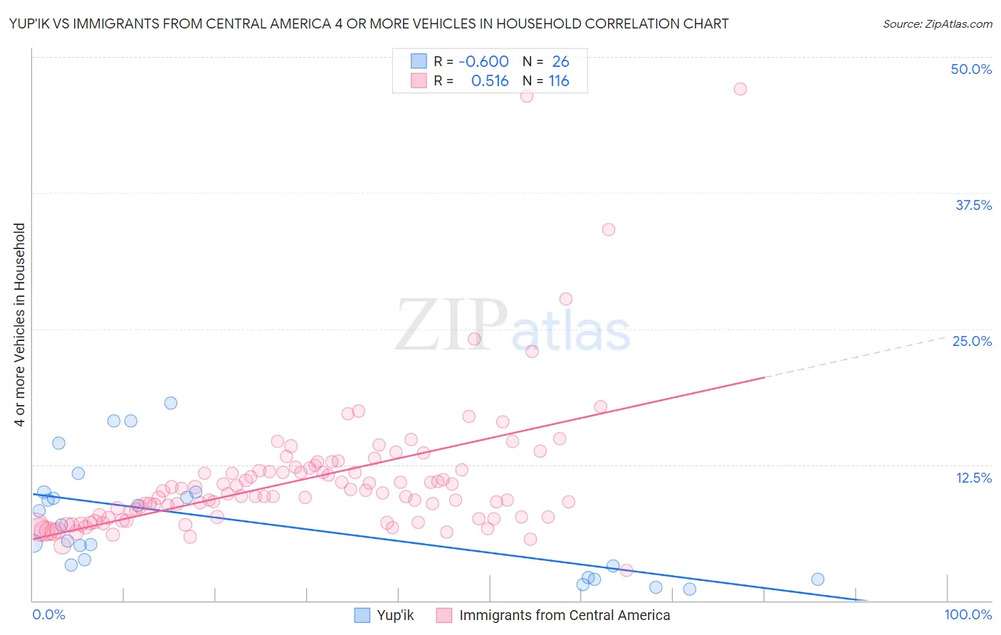 Yup'ik vs Immigrants from Central America 4 or more Vehicles in Household