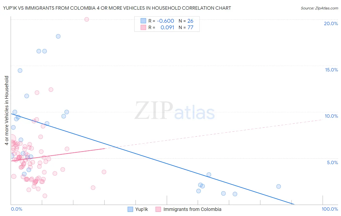 Yup'ik vs Immigrants from Colombia 4 or more Vehicles in Household