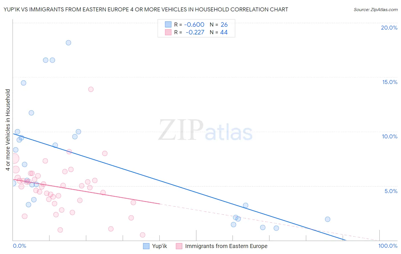 Yup'ik vs Immigrants from Eastern Europe 4 or more Vehicles in Household