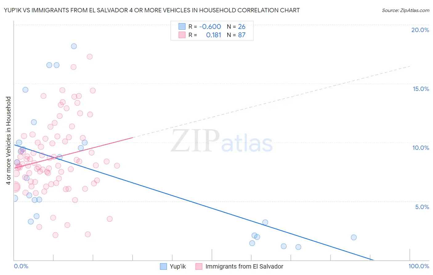 Yup'ik vs Immigrants from El Salvador 4 or more Vehicles in Household