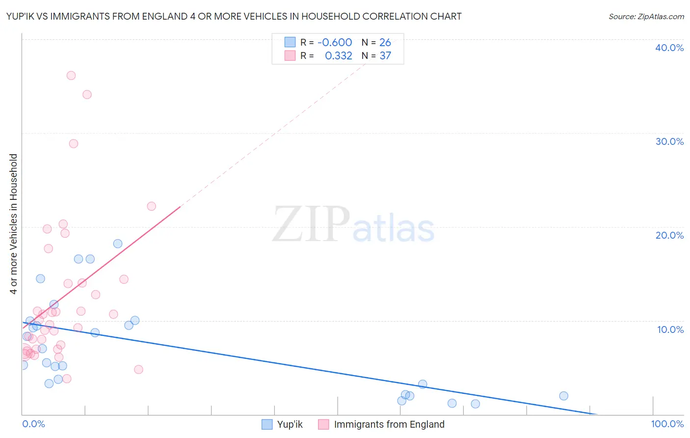 Yup'ik vs Immigrants from England 4 or more Vehicles in Household