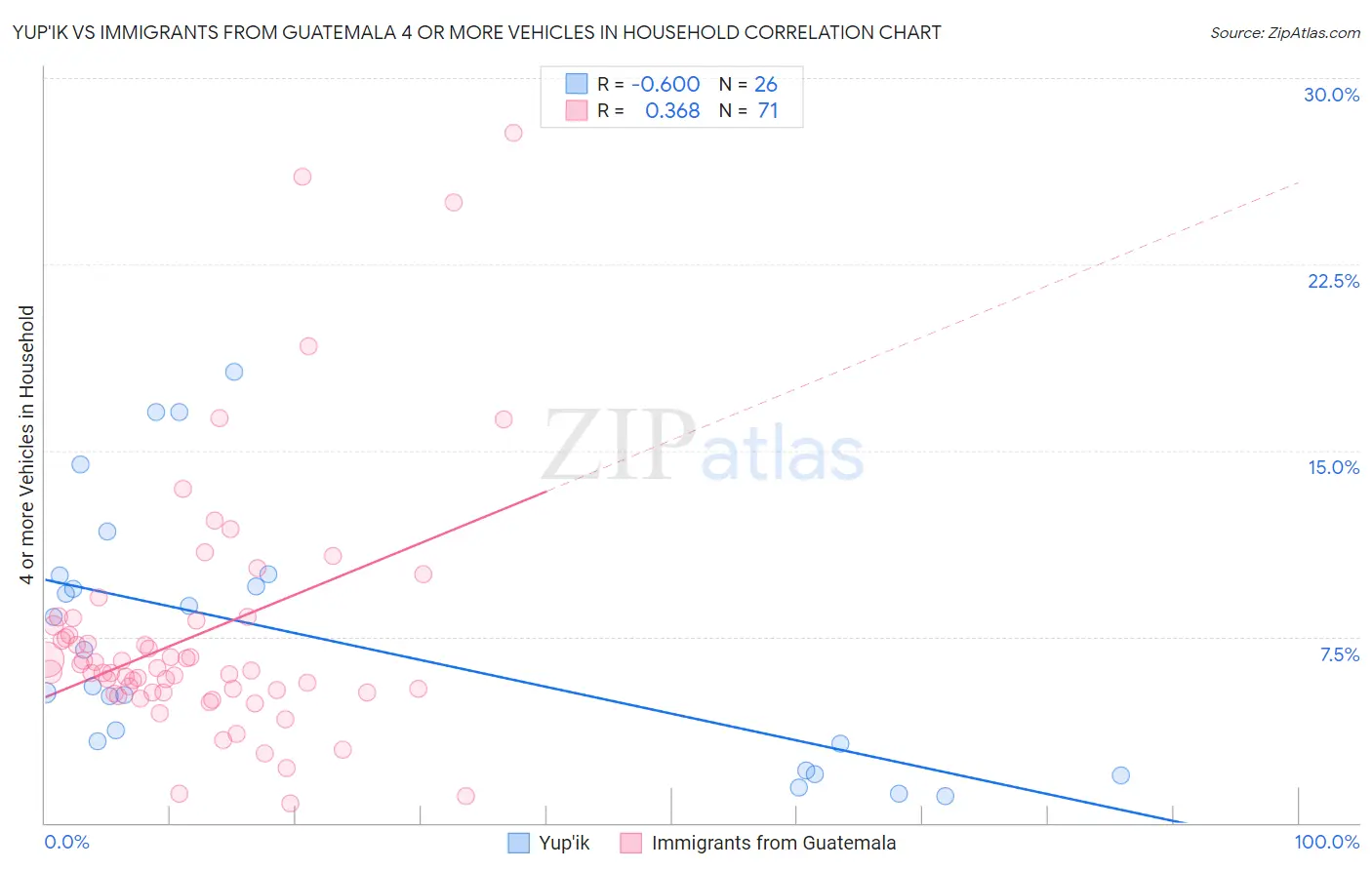 Yup'ik vs Immigrants from Guatemala 4 or more Vehicles in Household