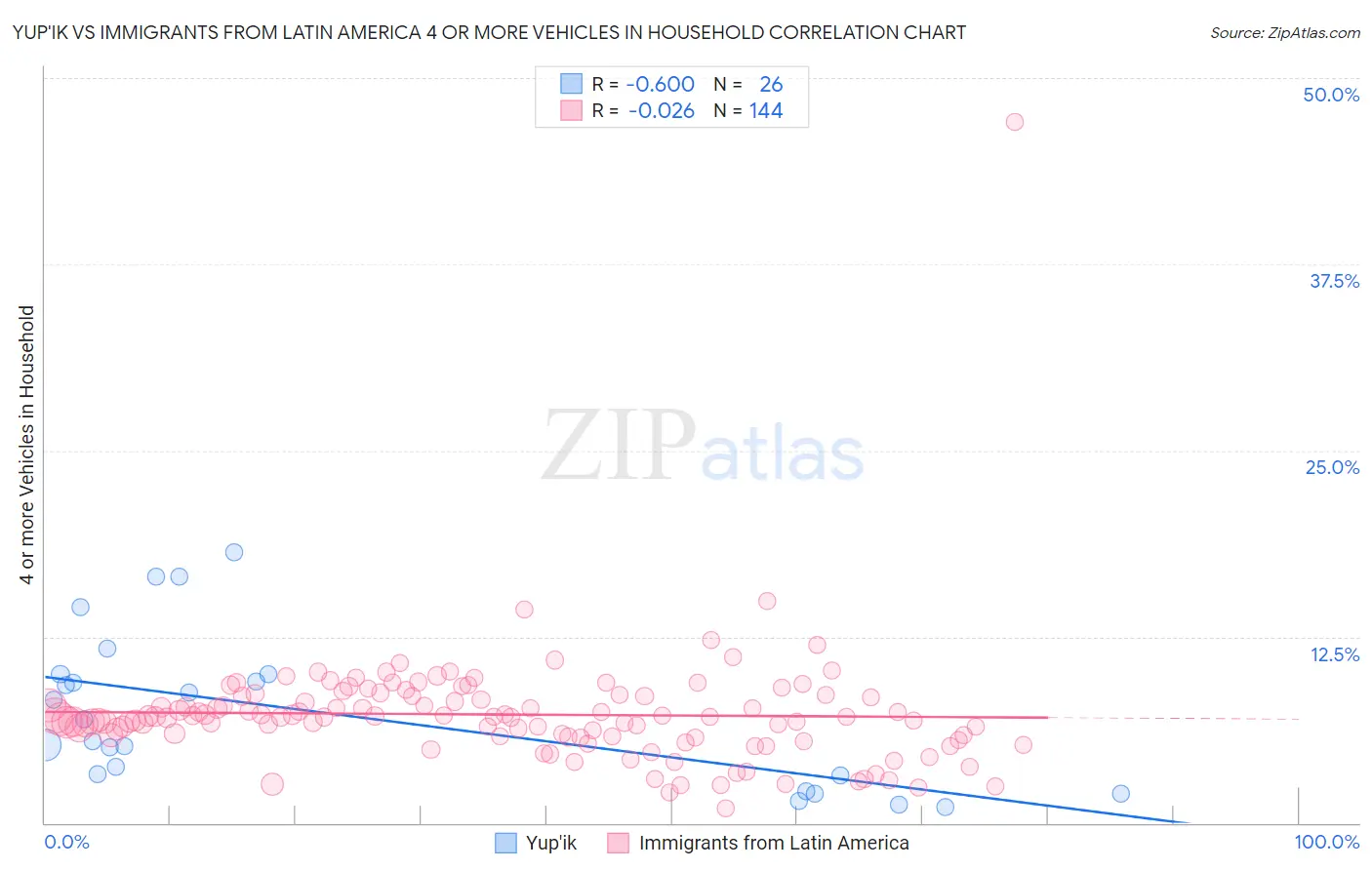 Yup'ik vs Immigrants from Latin America 4 or more Vehicles in Household