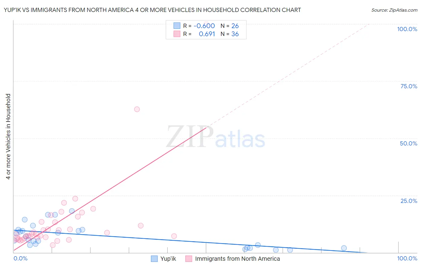 Yup'ik vs Immigrants from North America 4 or more Vehicles in Household