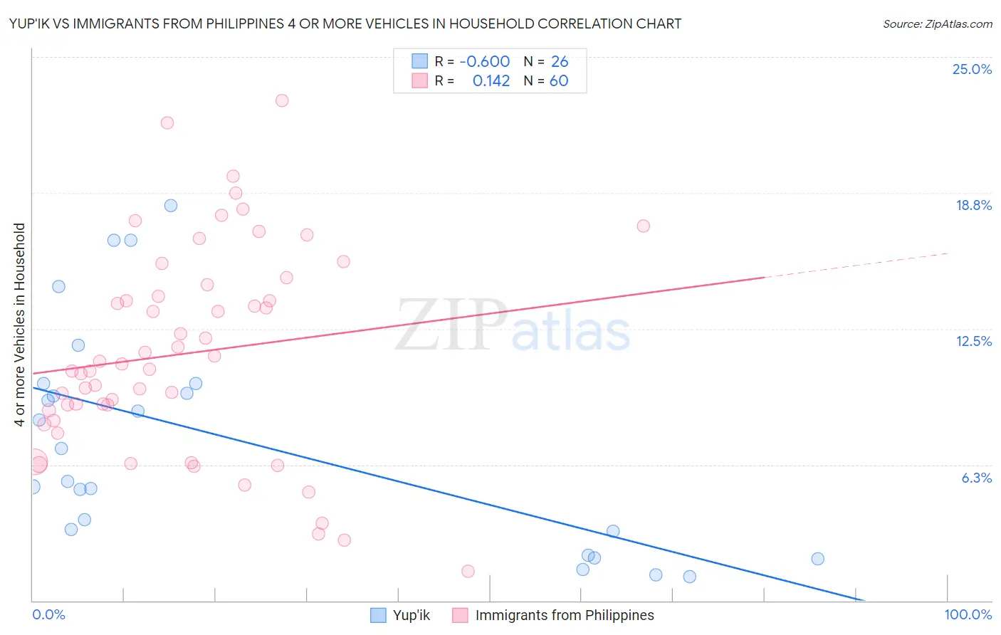 Yup'ik vs Immigrants from Philippines 4 or more Vehicles in Household