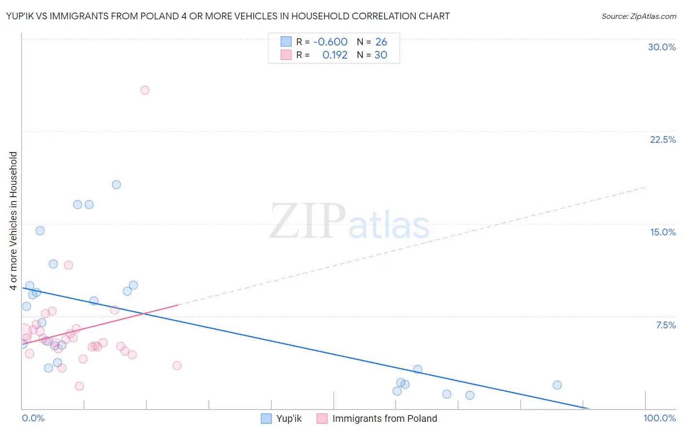 Yup'ik vs Immigrants from Poland 4 or more Vehicles in Household