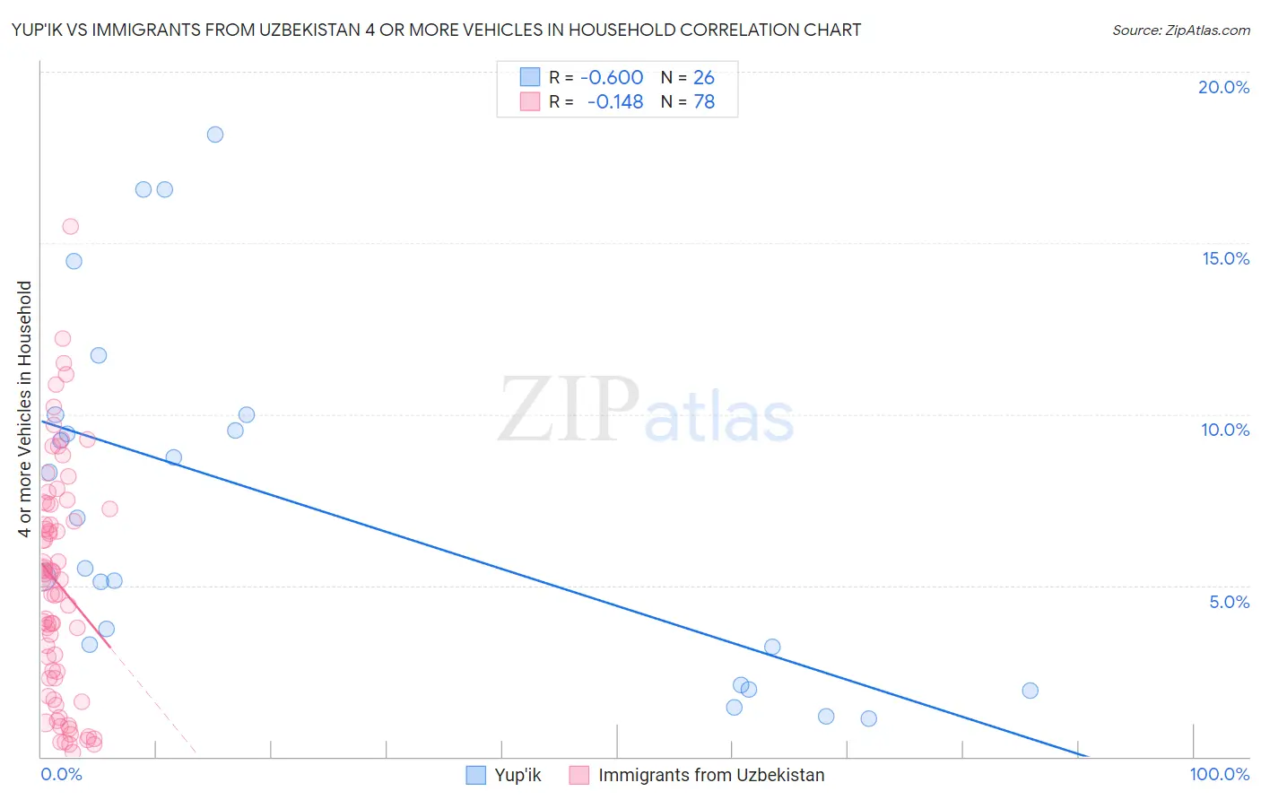 Yup'ik vs Immigrants from Uzbekistan 4 or more Vehicles in Household