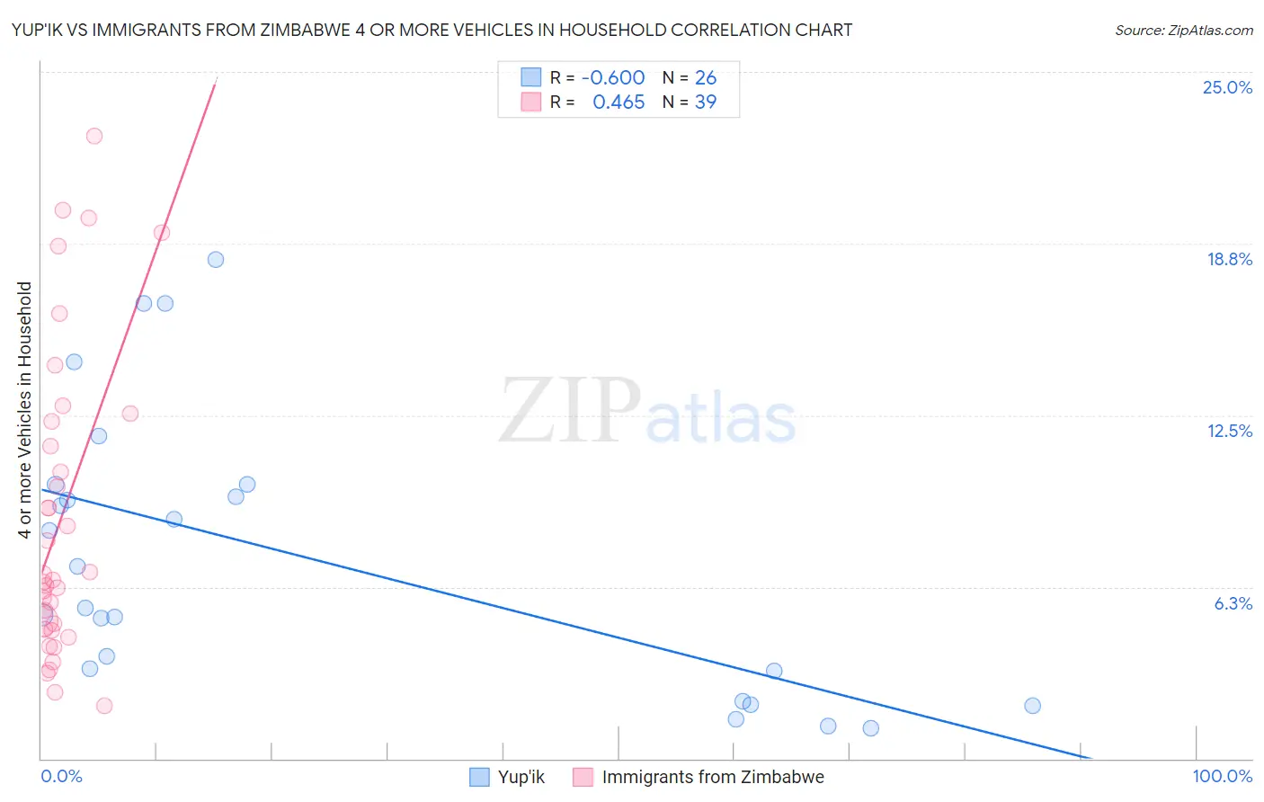 Yup'ik vs Immigrants from Zimbabwe 4 or more Vehicles in Household