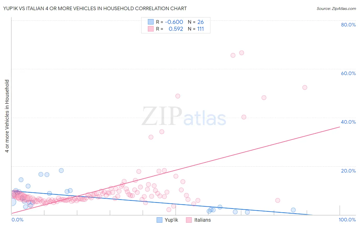 Yup'ik vs Italian 4 or more Vehicles in Household