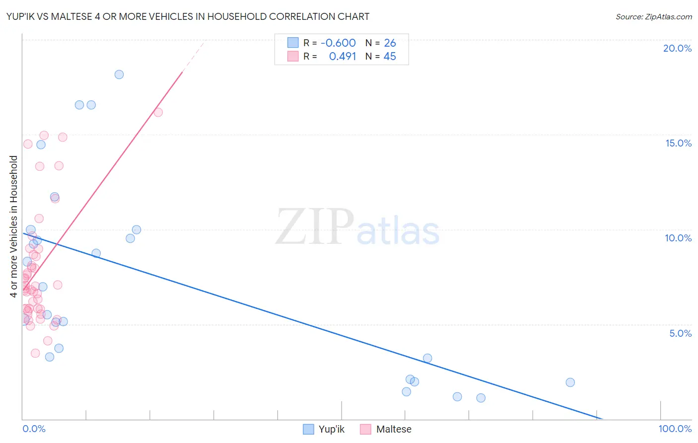 Yup'ik vs Maltese 4 or more Vehicles in Household