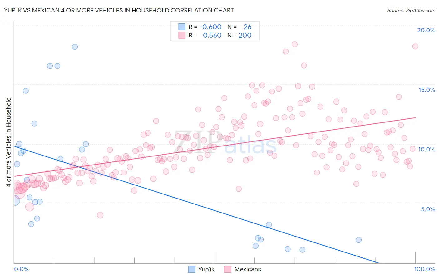 Yup'ik vs Mexican 4 or more Vehicles in Household