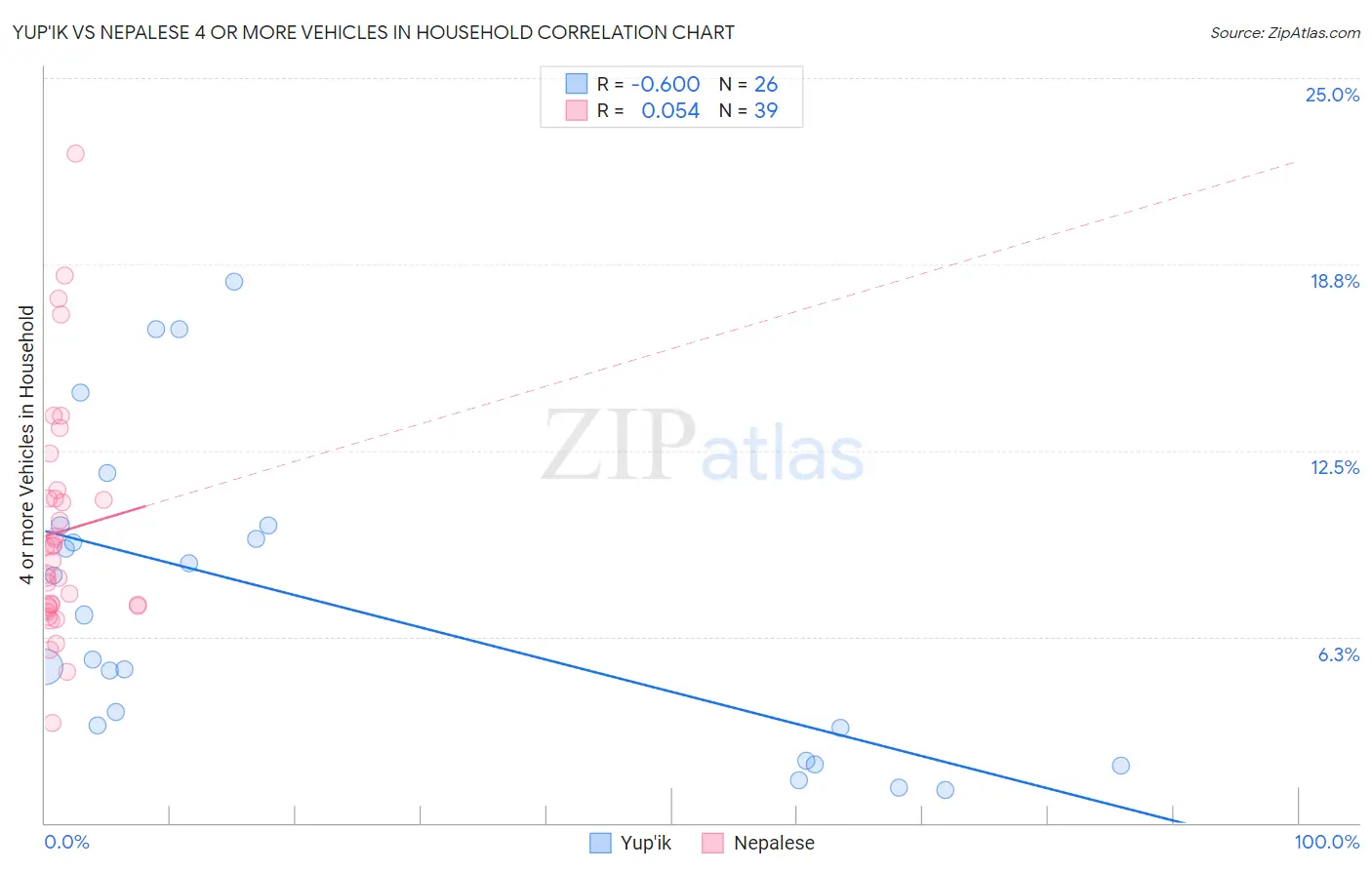 Yup'ik vs Nepalese 4 or more Vehicles in Household