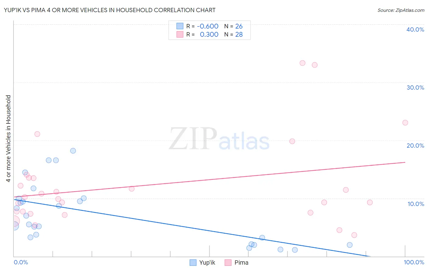 Yup'ik vs Pima 4 or more Vehicles in Household