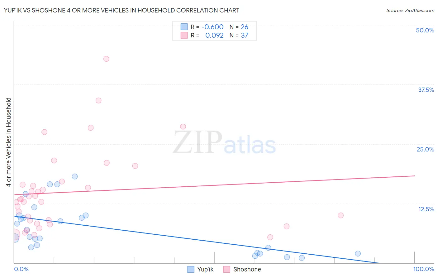 Yup'ik vs Shoshone 4 or more Vehicles in Household