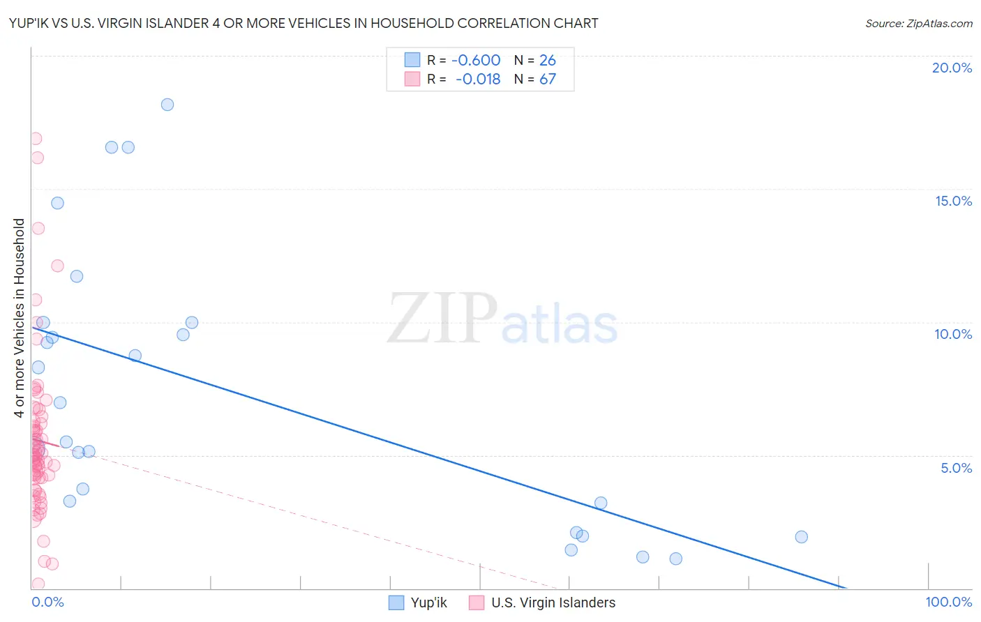 Yup'ik vs U.S. Virgin Islander 4 or more Vehicles in Household