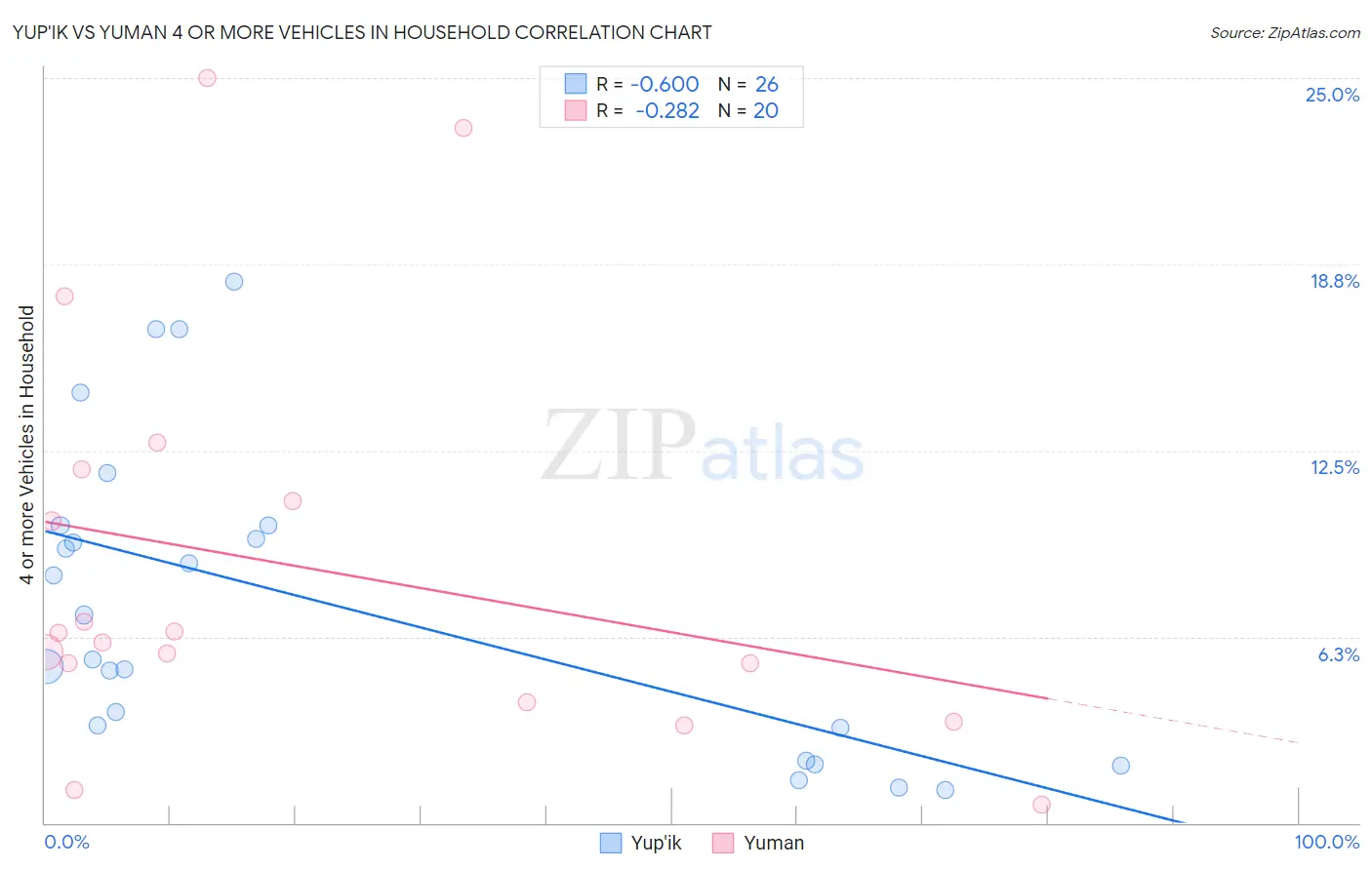 Yup'ik vs Yuman 4 or more Vehicles in Household