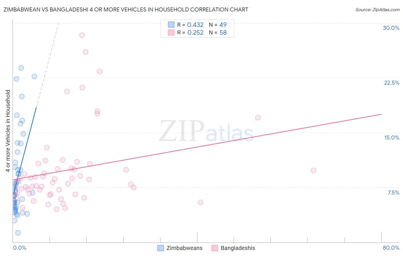 Zimbabwean vs Bangladeshi 4 or more Vehicles in Household