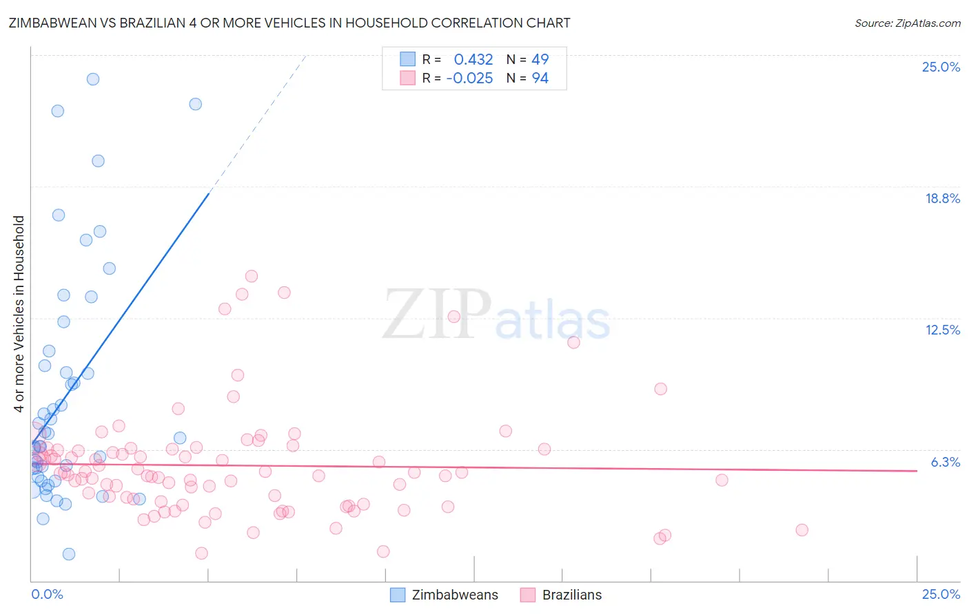 Zimbabwean vs Brazilian 4 or more Vehicles in Household