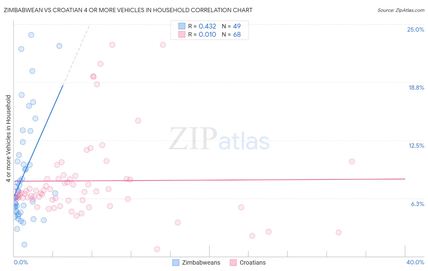 Zimbabwean vs Croatian 4 or more Vehicles in Household