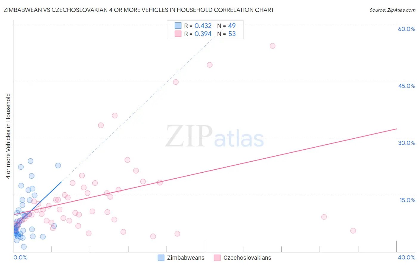 Zimbabwean vs Czechoslovakian 4 or more Vehicles in Household