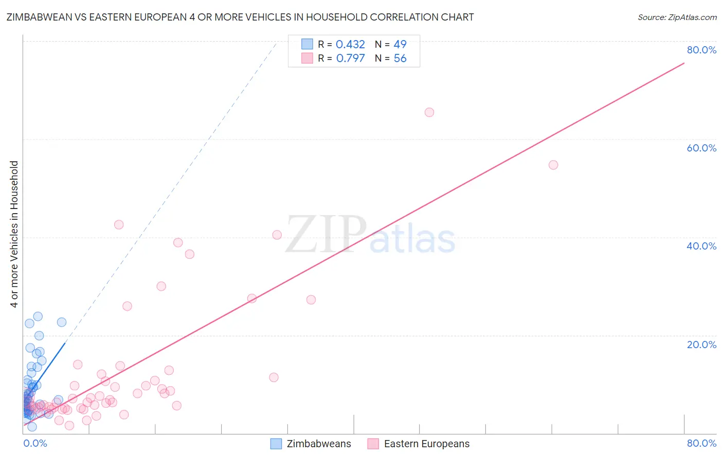 Zimbabwean vs Eastern European 4 or more Vehicles in Household