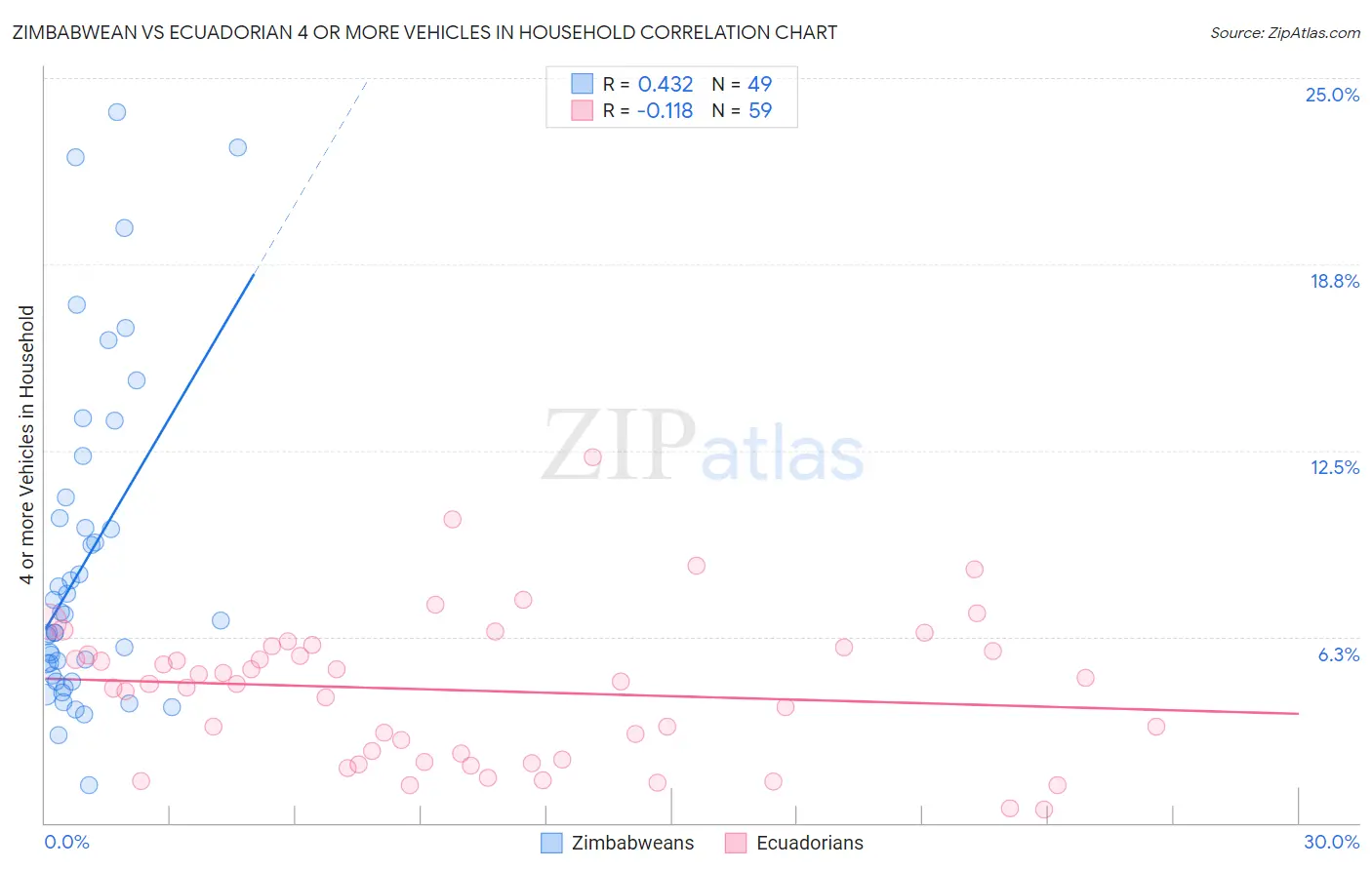 Zimbabwean vs Ecuadorian 4 or more Vehicles in Household