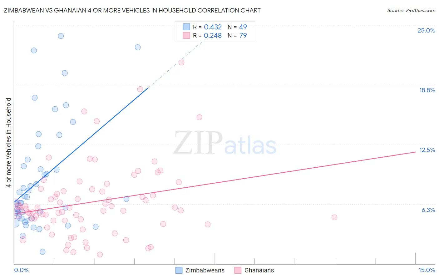 Zimbabwean vs Ghanaian 4 or more Vehicles in Household