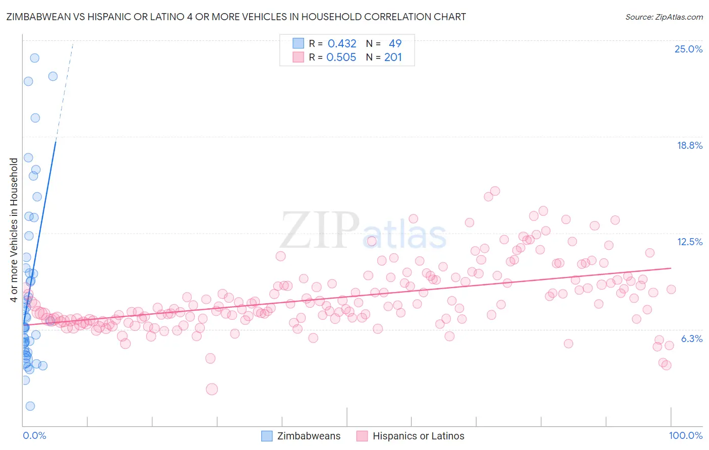 Zimbabwean vs Hispanic or Latino 4 or more Vehicles in Household
