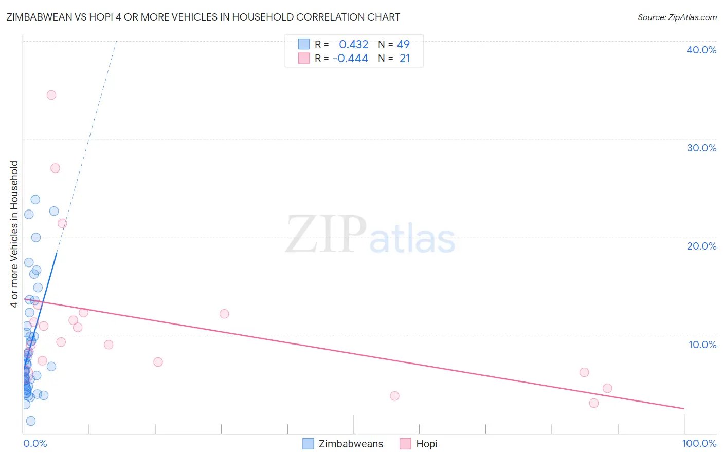 Zimbabwean vs Hopi 4 or more Vehicles in Household