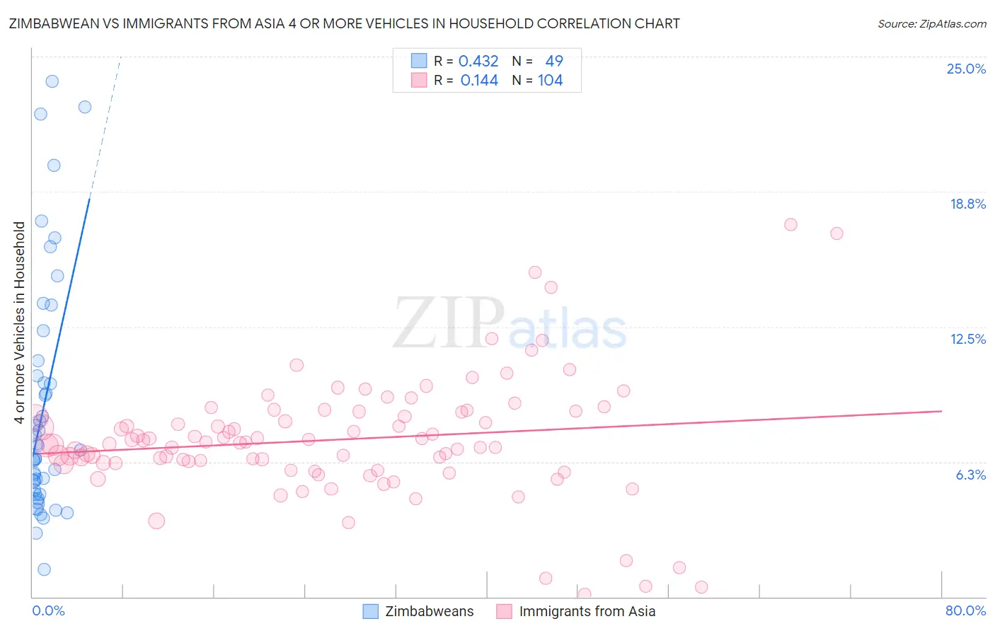 Zimbabwean vs Immigrants from Asia 4 or more Vehicles in Household