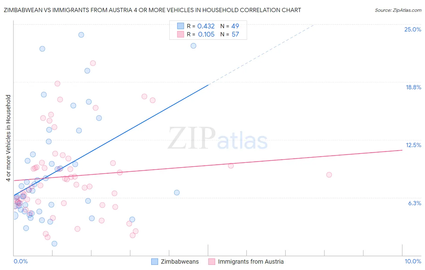 Zimbabwean vs Immigrants from Austria 4 or more Vehicles in Household