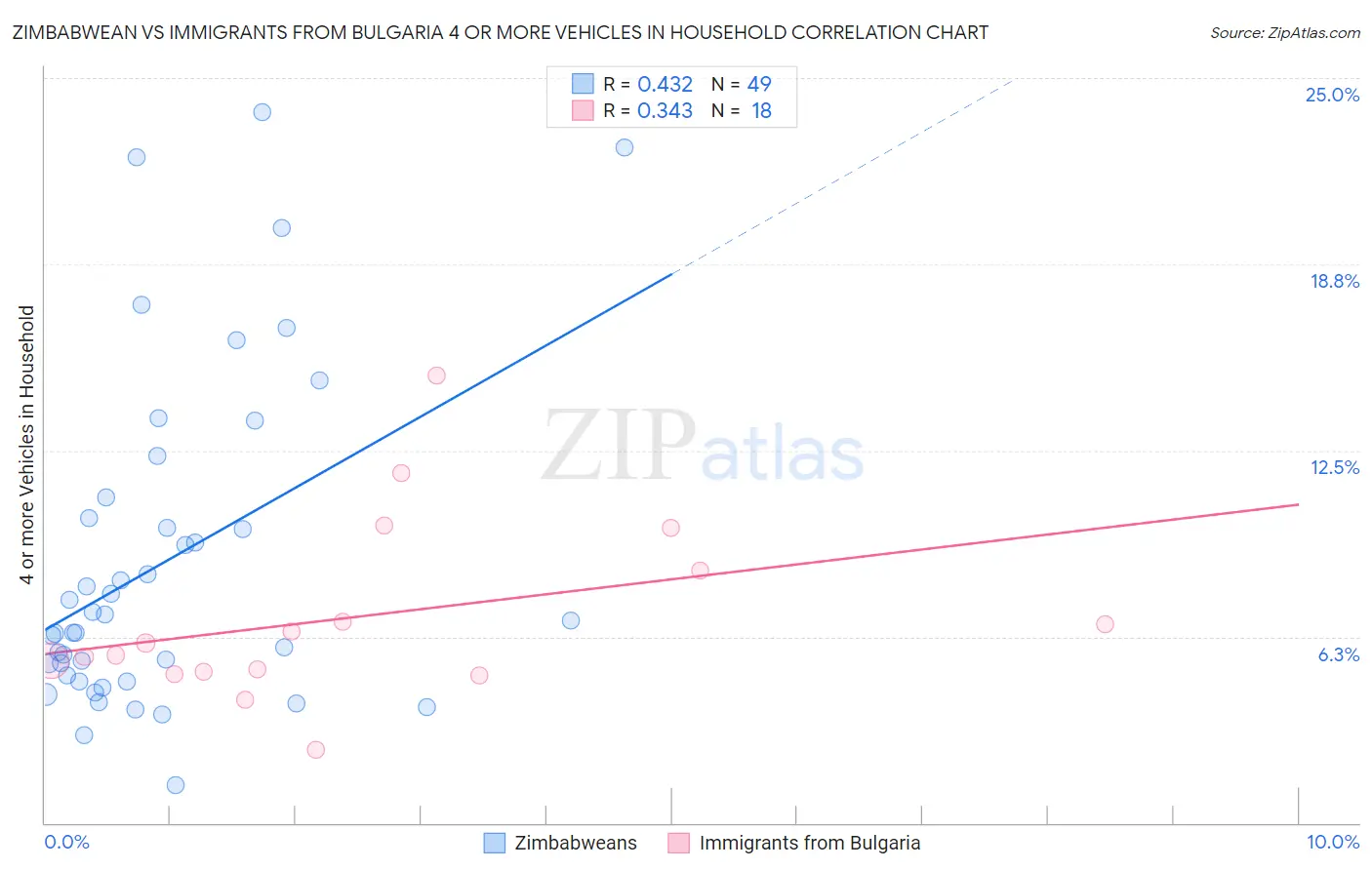 Zimbabwean vs Immigrants from Bulgaria 4 or more Vehicles in Household