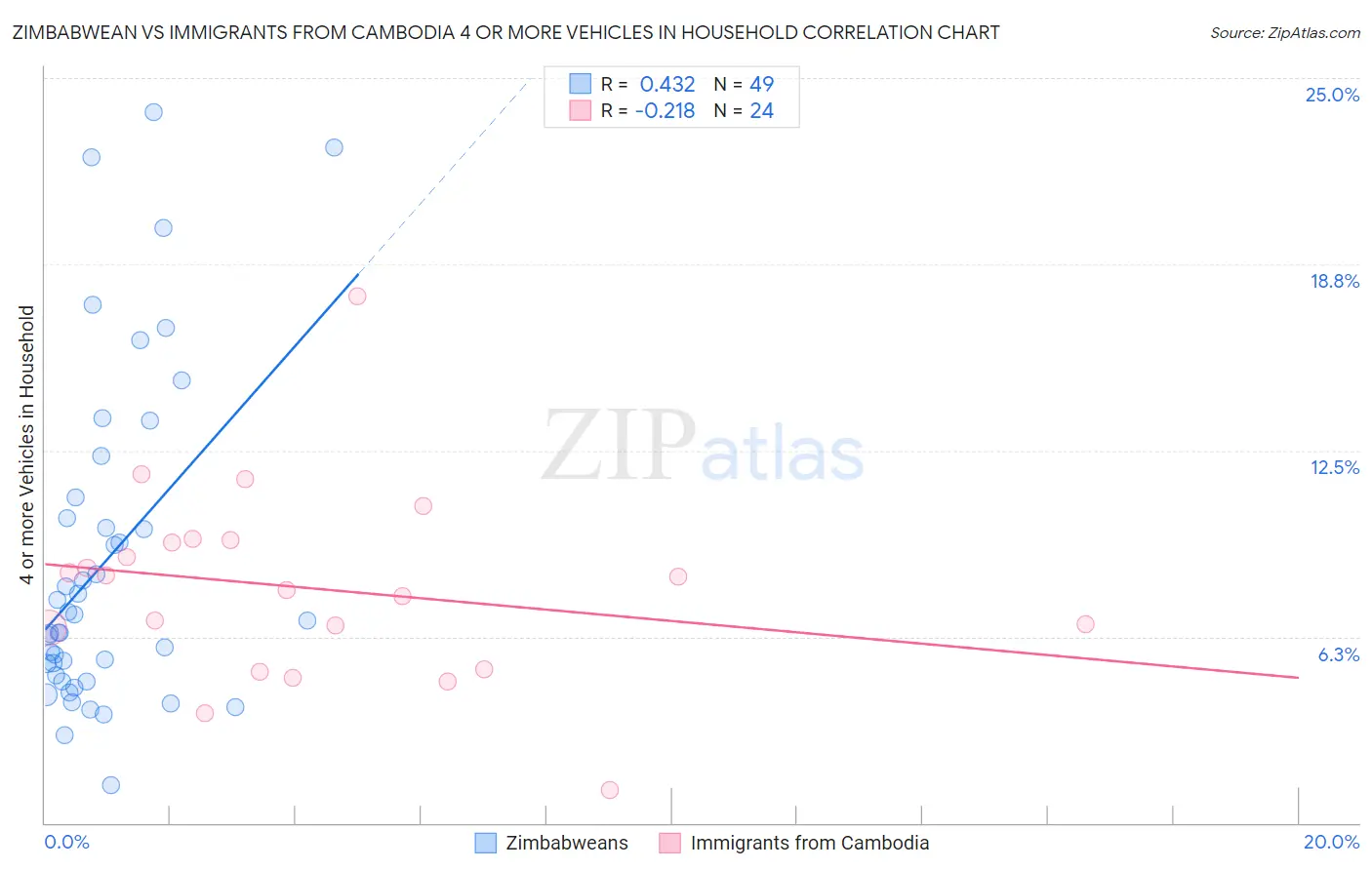 Zimbabwean vs Immigrants from Cambodia 4 or more Vehicles in Household