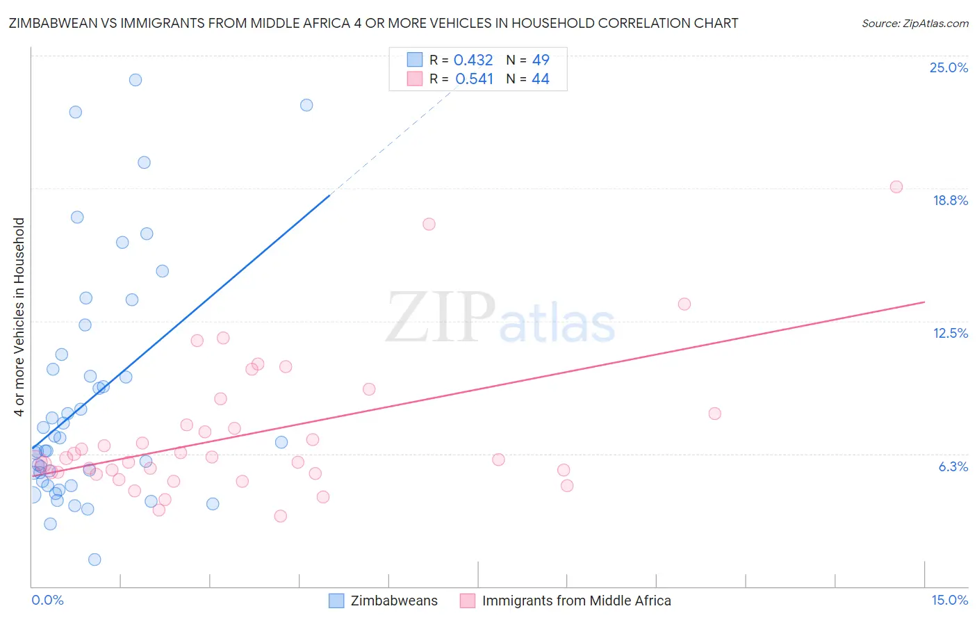 Zimbabwean vs Immigrants from Middle Africa 4 or more Vehicles in Household