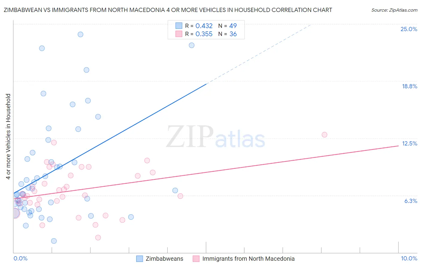 Zimbabwean vs Immigrants from North Macedonia 4 or more Vehicles in Household