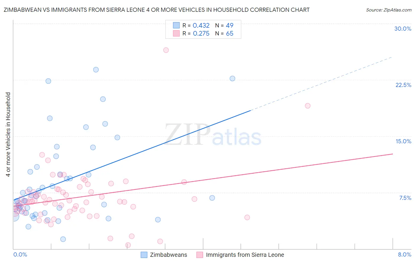 Zimbabwean vs Immigrants from Sierra Leone 4 or more Vehicles in Household