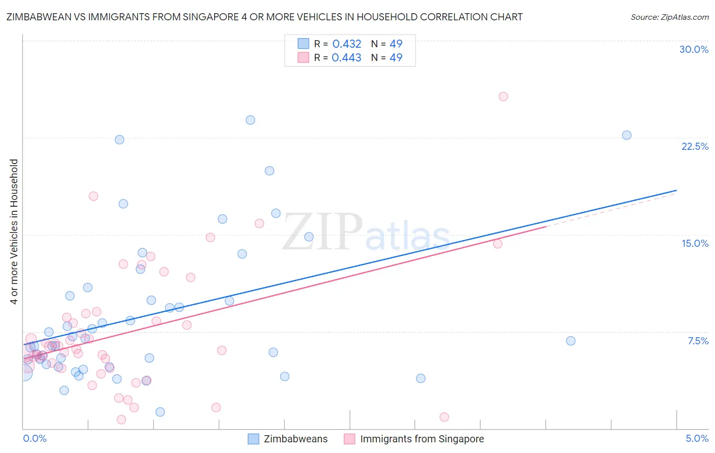 Zimbabwean vs Immigrants from Singapore 4 or more Vehicles in Household