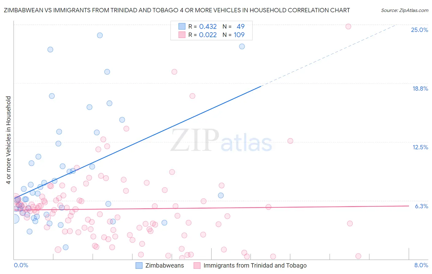 Zimbabwean vs Immigrants from Trinidad and Tobago 4 or more Vehicles in Household