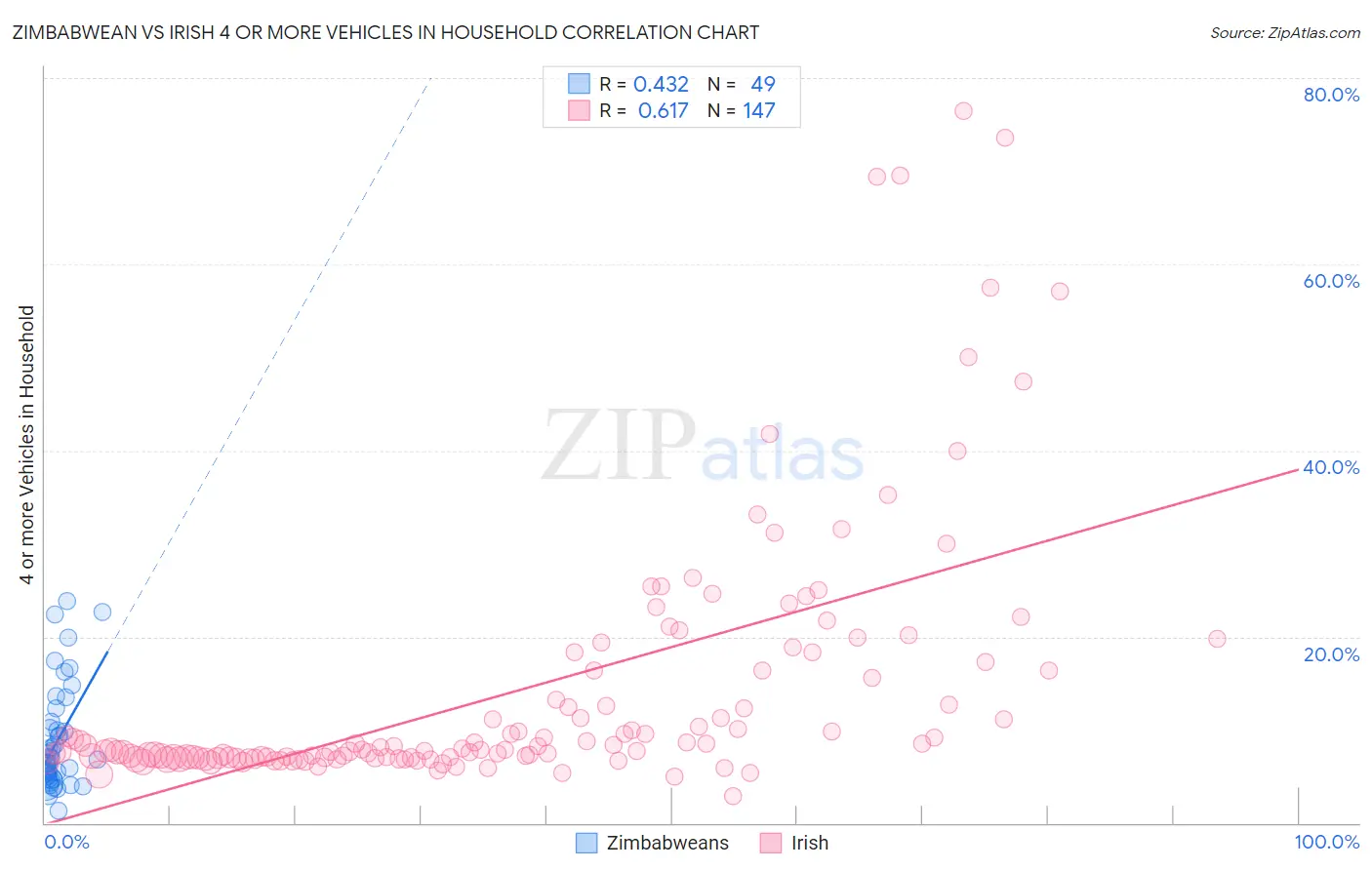 Zimbabwean vs Irish 4 or more Vehicles in Household