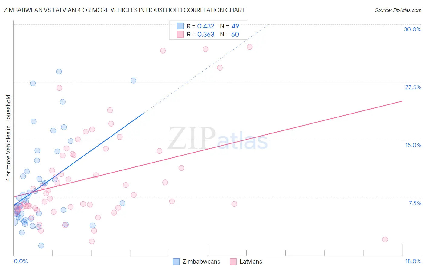 Zimbabwean vs Latvian 4 or more Vehicles in Household