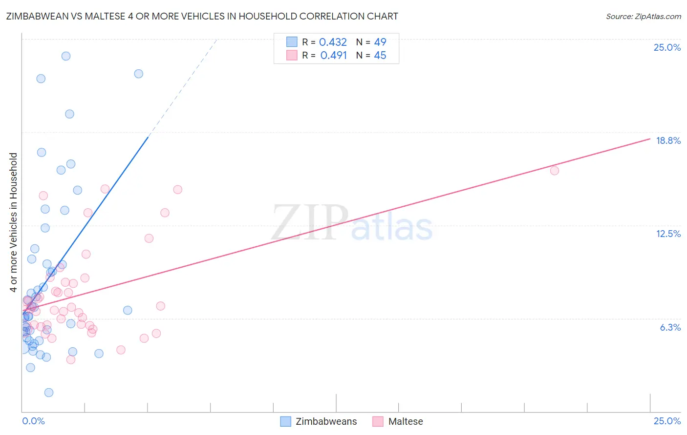 Zimbabwean vs Maltese 4 or more Vehicles in Household