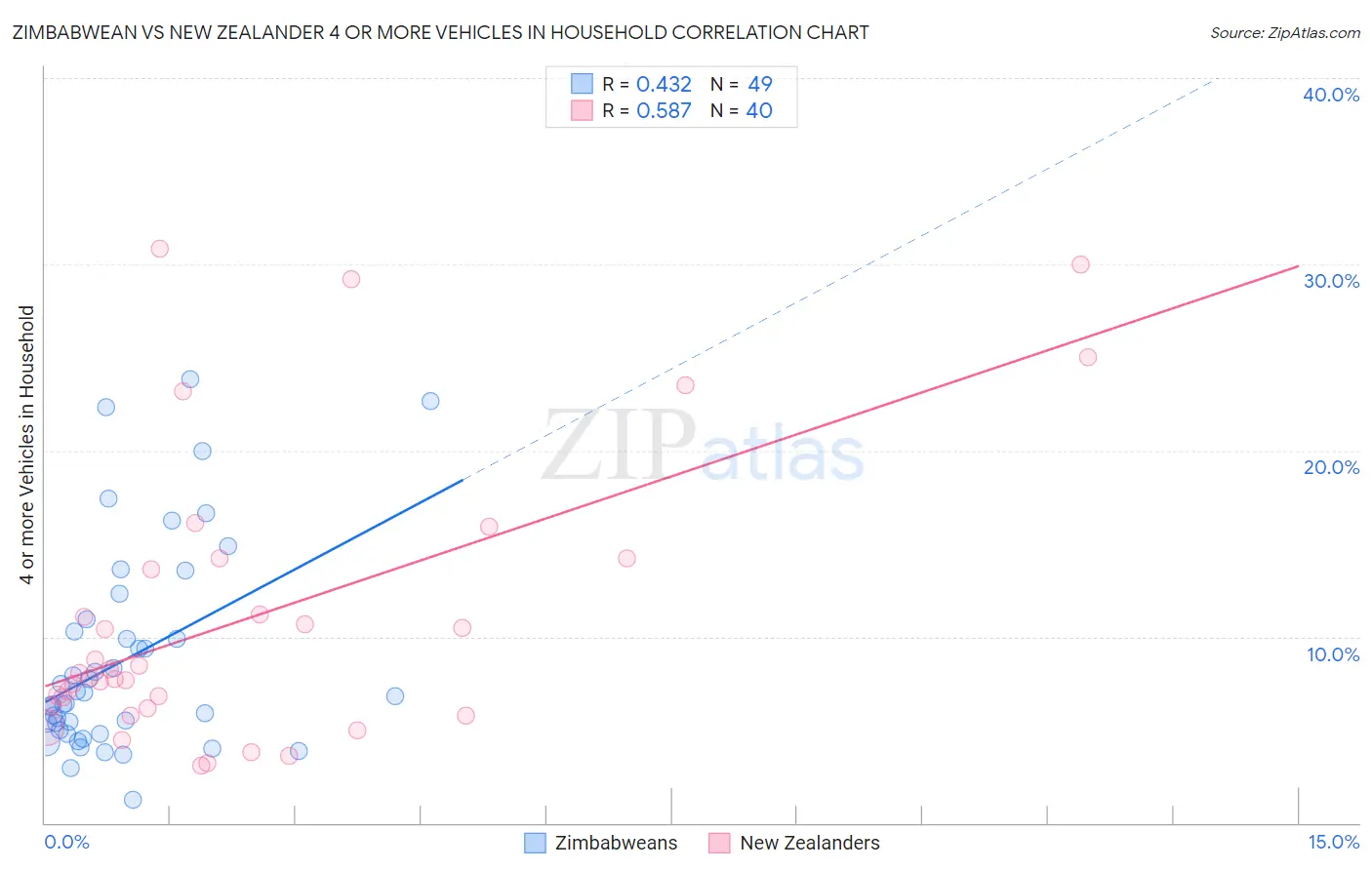 Zimbabwean vs New Zealander 4 or more Vehicles in Household