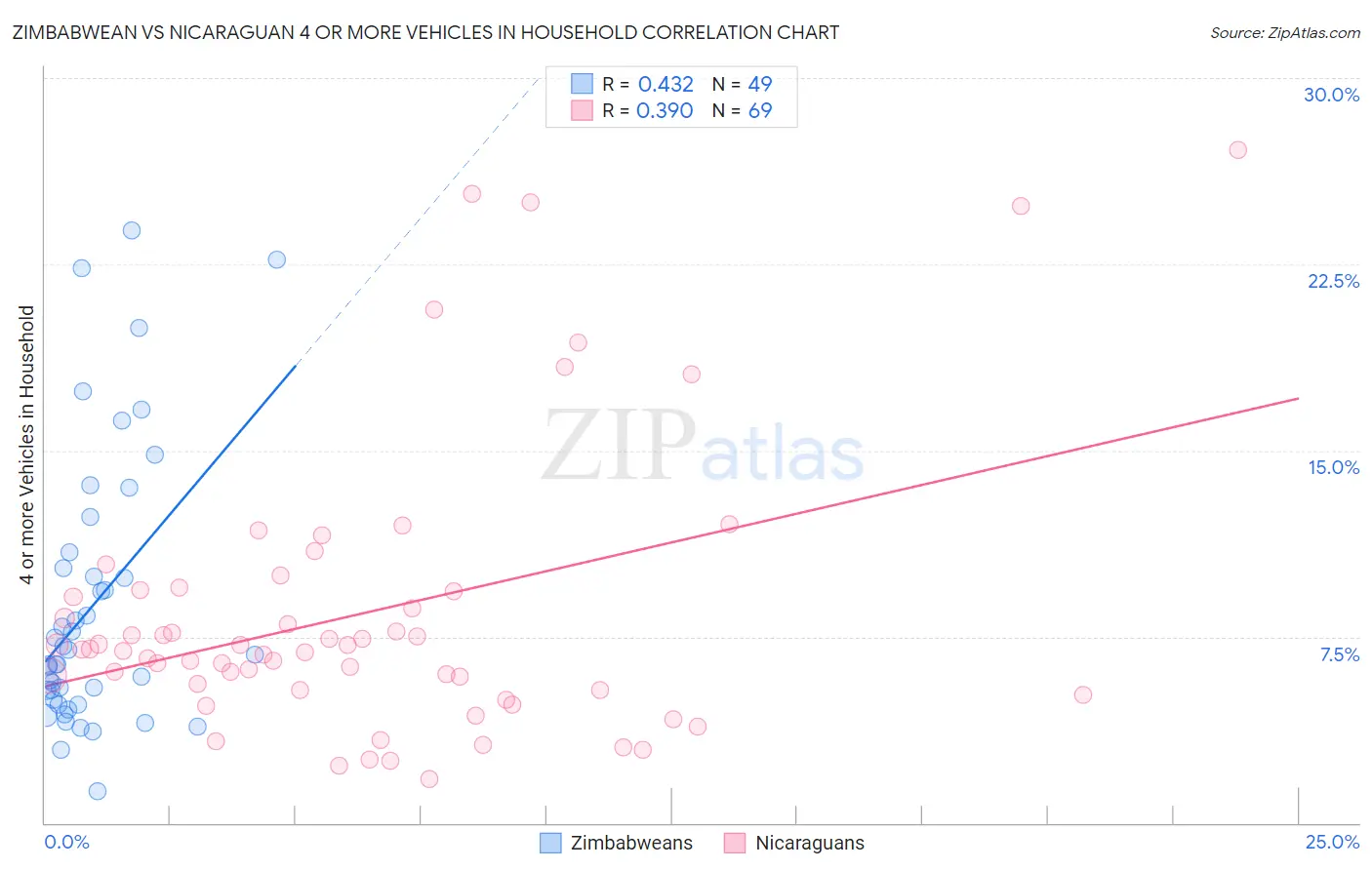 Zimbabwean vs Nicaraguan 4 or more Vehicles in Household