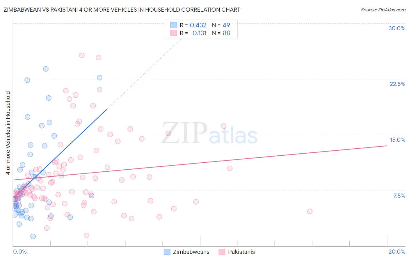 Zimbabwean vs Pakistani 4 or more Vehicles in Household