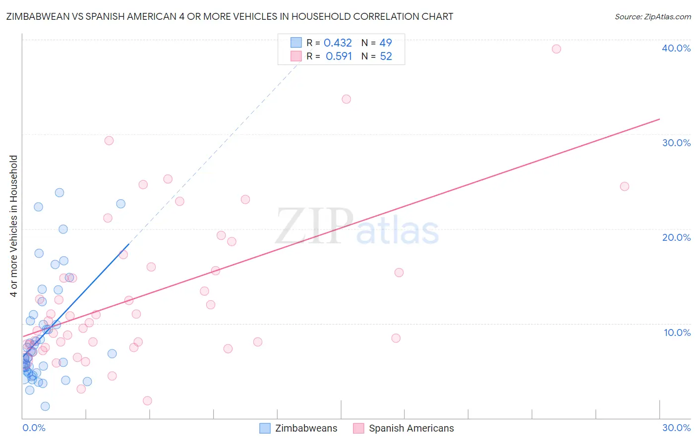 Zimbabwean vs Spanish American 4 or more Vehicles in Household