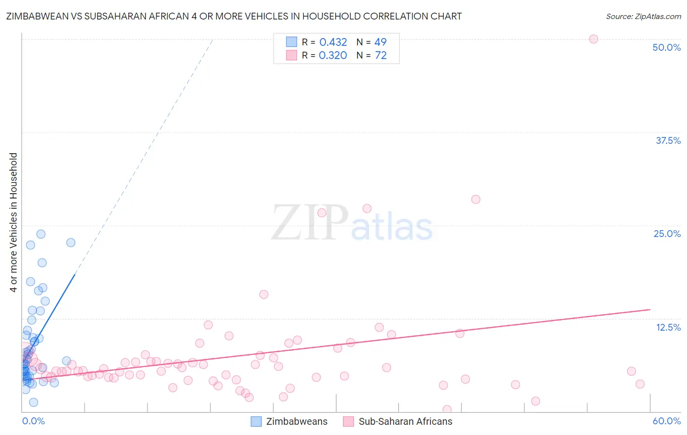 Zimbabwean vs Subsaharan African 4 or more Vehicles in Household