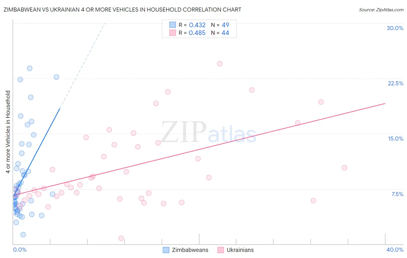 Zimbabwean vs Ukrainian 4 or more Vehicles in Household