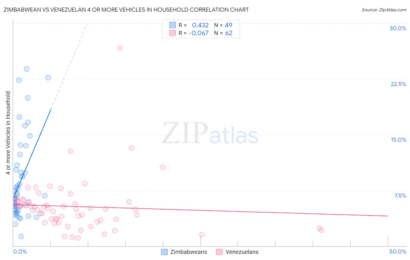 Zimbabwean vs Venezuelan 4 or more Vehicles in Household