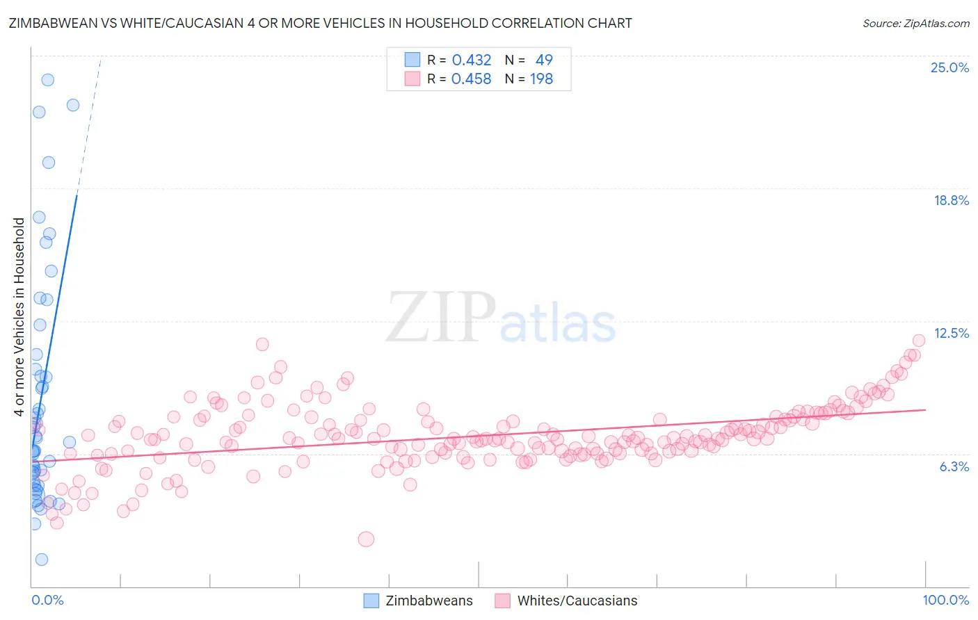 Zimbabwean vs White/Caucasian 4 or more Vehicles in Household